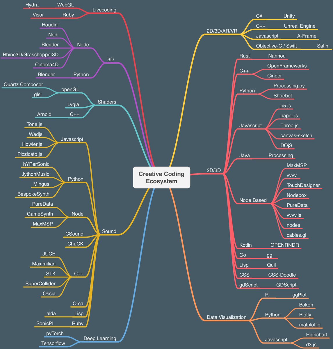 carreras_anna's tweet photo. O navegueu l'ecosistema del #creativecoding i el #livecoding per a ubicar-vos en aquest espai que barreja art i tecnologia.
(imatge d'en @generatecoll) https://t.co/2E9ZfpSImx