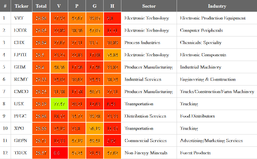 InvestingScien2's tweet photo. A new listing of fifty #stocks you'd rather avoid, incl. $CHX $GHM $USX $XPO $TREX $MG $NEE $BBBY $MO $WSC $ENR $SRLP $KSU $M $CULP https://t.co/ThiieuZDAX https://t.co/cZ3eearWv1