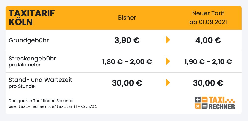 Neuer Taxitarif für #Köln ab 01.09.2021. In der Rangliste der teuersten Taxitarife in Deutschland belegt Köln damit Platz 130 von 222. #taxi #taxitarif // Kompletter Tarif: taxi-rechner.de/taxitarif-köln…