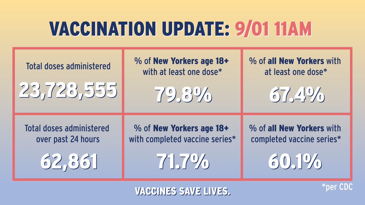 Vax Update as of September 1, 2021 at 11AM
 
-79.8% of adult New Yorkers have at least one vaccine dose (CDC)
-71.7% of adult New Yorkers with completed vaccine series (CDC)
-67.4% of all New Yorkers have at least one vaccine dose (CDC) 
-60.1% of all New Yorkers with completed vaccine series (CDC)
-62,861 doses administered over last 24 hrs
-23,728,555 total doses administered