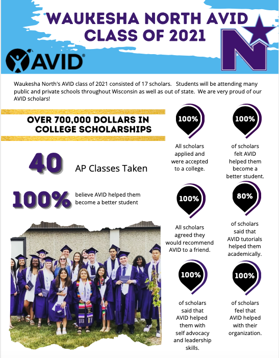 <a href="/waukeshaschools/">Waukesha School Dist</a> <a href="/WaukeshaNorth1/">Waukesha North HS</a> <a href="/WaukNorthAVID/">Waukesha North Avid</a> #SDWAVID