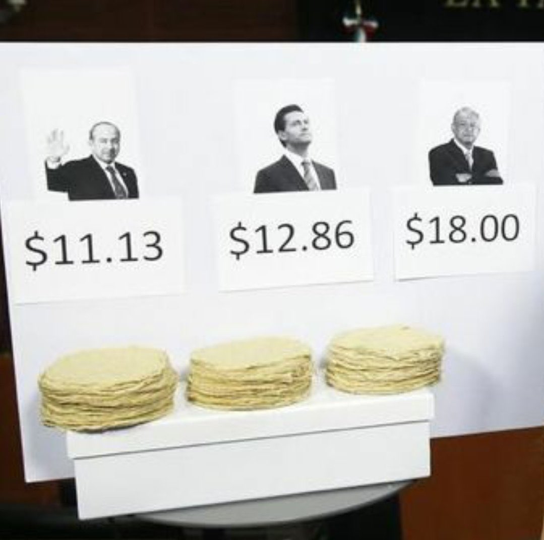 RevistaHV's tweet photo. #TercerInformeDeGobierno || En el #Informe de @lopezobrador_ dice que en su gobierno alcanza para comprar más tortillas, aunque así no se aprecia en el día a día. 
🔎 Aquí una comparación: https://t.co/zUXdB48fR1