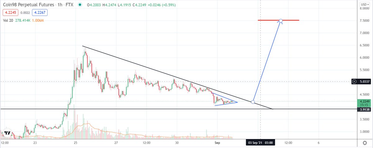 cryptodeft's tweet image. #Trade2: $C98 - Got in at $4.215. Targeting 7.5 . Wish me luck 🤞👀

#FTXFutures 

#FTX $C98 #Coin98Wallet #BTC #ETH #Crypto #dot #orai #qi #avax #binance