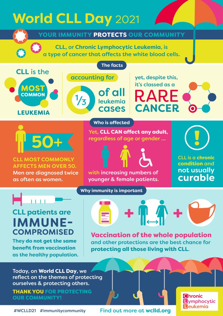 CLLSupport's tweet photo. #Thankyou for supporting #WCLLD21 today. Together we have helped to raise #awareness about Chronic Lymphocytic Leukaemia (CLL), educate on the vulnerability of CLL patients &amp; other immune-compromised people during the COVID-19 pandemic. #meandmyumbrella #immunitycommunity https://t.co/TGnPtvoq5b