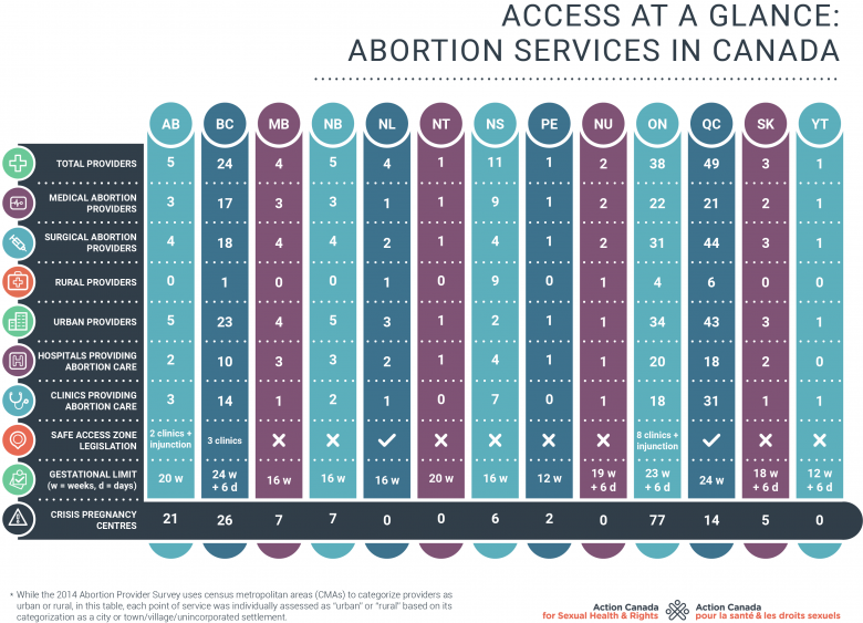 RoisinWest's tweet photo. A reminder to Canadians following the Texas abortion changes that many if not most folks in Canada can't access abortion services. There are only 22 rural service providers in the entire country. This is particularly problematic now that Greyhound service has ended. 
#cdnpoli https://t.co/IhtjwJt2Jj