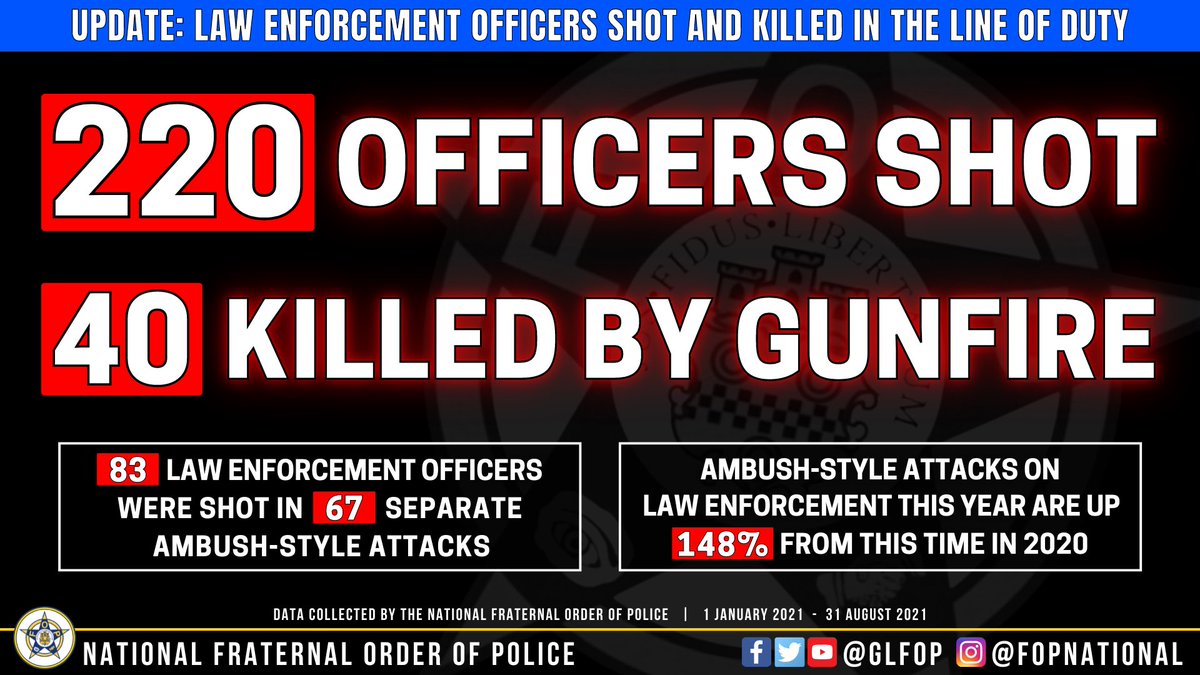 🚨 SOUNDING THE ALARM ➡️ What we're witnessing should alarm all Americans: 2021 is on pace to have record levels of officers SHOT and KILLED by gunfire. ⚠️ Ambush Attacks on officers are up +148% from 2020 (YTD) ⚠️ 220 Officers Shot this year ⚠️ 40 Officers Killed by Gunfire