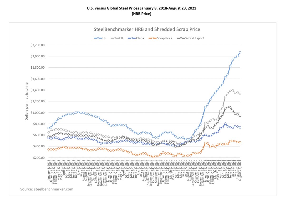 Latest <a href="/tariffsaretaxes/">Coalition of American Metal Manufacturers & Users</a> steel price tracker shows U.S. manufacturers are paying more for steel than their Chinese and European counterparts. #TariffsHurt 

Find out more here: tariffsaretaxes.org/sites/default/…