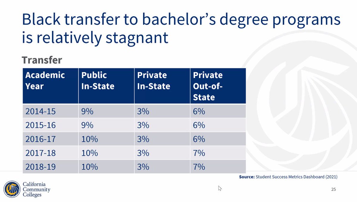 Here's the data for why we need to double-down on the Associate Degree for Transfer via #AB928 . Black transfer to bachelor's degree programs is relatively stagnant = NOT OKAY!!! #SoundingTheAlarm @CollegeOpp @collegebeatCA @DrLukeWood @Iamkeithcurry @A2MEND2006 @AbdimalikBuul