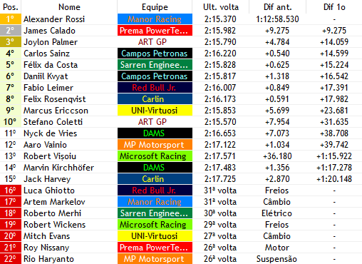 F2_F1V's tweet photo. BANDEIRADA - 🏁

- ALEXANDER ROSSI CONQUISTA SUA PRIMEIRA VITORIA NA GP2 E A PRIMEIRA DA @ManorGP3 NA CATEGORIA!!!
- O americano se aproveitou do toque entre Sainz e Coletti para vencer a primeira corrida aqui no Bahrein. https://t.co/h1UTqNpoJ9