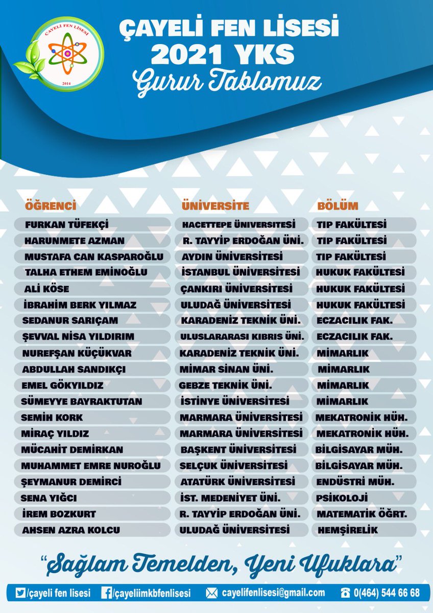 3 Tıp Fakültesi, 3 Hukuk Fakültesi, 2 Eczacılık, 4 Mimarlık, 5 Mühendislik ve diğer bölümleri kazanarak bizleri gururlandıran öğrencilerimizi tebrik ediyor, bu tabloda emeği geçen tüm paydaşlarımıza teşekkür ediyoruz. <a href="/emen_engin/">Engin Emen</a> <a href="/huseyinsahin53/">Hüseyin Şahin</a> <a href="/terzimehmett/">Mehmet Terzi</a>