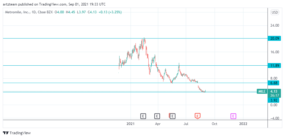christokk's tweet photo. #nasdaq #mile $mile #artzteam #shortsqueeze waiting for panic buying of shorters .. https://t.co/QML3nqCjM6