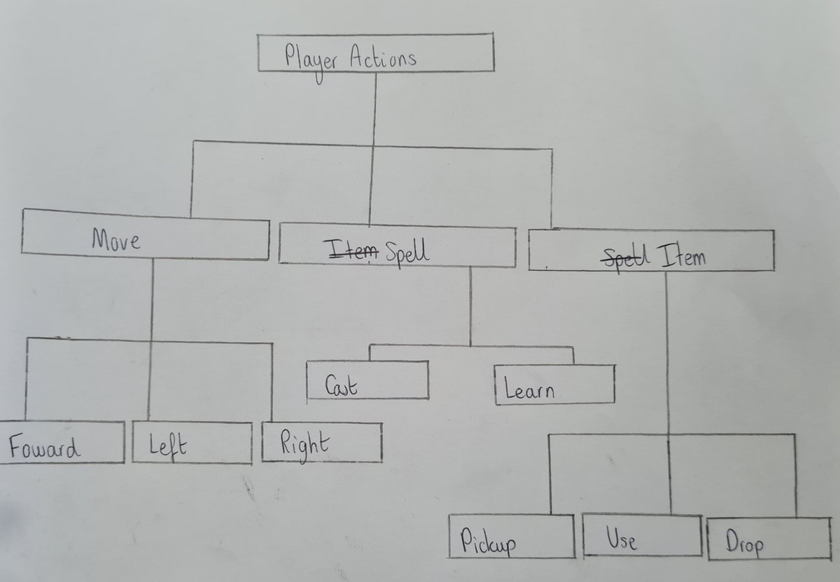 MrsVFosterCS's tweet image. Year 10's first Computer Science lesson @HumphreyPerkins
They looked at Computational Thinking. Key words: Decomposition, Abstraction & Algorithmic Thinking.
Here are some of their Structure diagrams from a gaming scenario they decomposed!
#teachingcomputing #computerscience