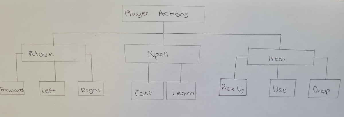 MrsVFosterCS's tweet image. Year 10's first Computer Science lesson @HumphreyPerkins
They looked at Computational Thinking. Key words: Decomposition, Abstraction & Algorithmic Thinking.
Here are some of their Structure diagrams from a gaming scenario they decomposed!
#teachingcomputing #computerscience