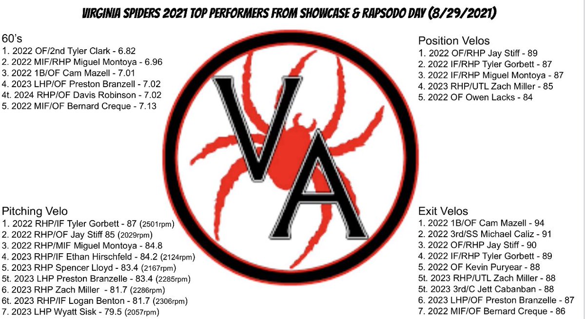 IBShowcase_BB's tweet photo. Stat release from our Showcase and Rapsodo day last weekend. Thanks to the coaches that made it out! https://t.co/a7pWK74PjO