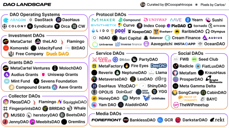 DAO Landscape