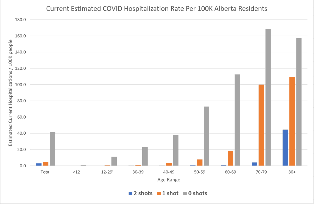 WheatNOil's tweet photo. Ok... I think I did it!

If I did my math right, this is the current (estimated) hospitalization rate with COVID by vaccination status and age in Alberta. https://t.co/ArQxB5VM8A