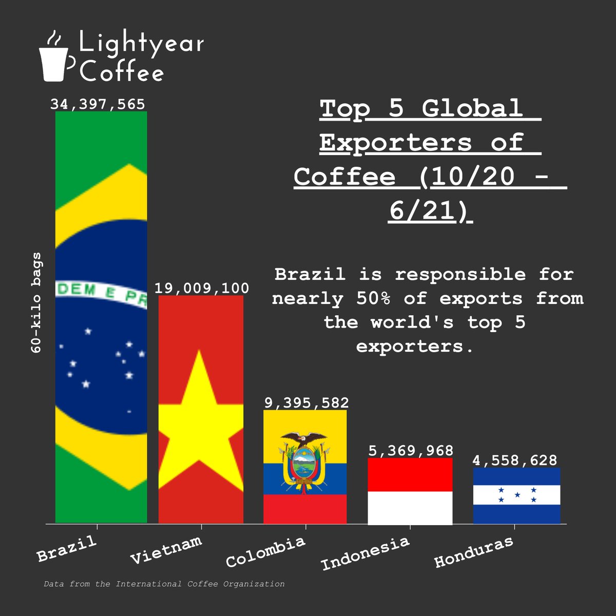 LYcoffee's tweet photo. The world depends on Brazil's #coffee exports for much of the global coffee supply.  And as that Brazilian crop is affected by damaging #climate issues, other countries will have to close the supply gap. https://t.co/hyeZyQKwNj