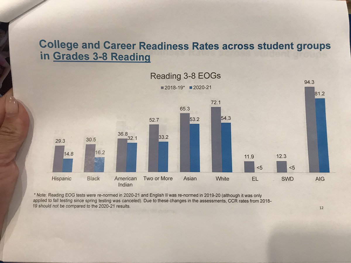 “The gaps didn’t get larger but unfortunately the ceiling got lower,” said <a href="/CharMeckSchools/">Charlotte-Mecklenburg Schools</a> Dr. Frank Barnes. All groups saw ~15 point drop. But that took a dramatic hit on some groups that were already struggling