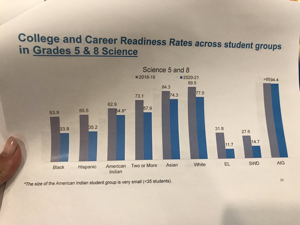 Performance score declines in <a href="/CharMeckSchools/">Charlotte-Mecklenburg Schools</a> were mostly consistently across racial groups in math and English. But in science, especially 5th &amp; 8th grades, there was a clear disparity among Black and Hispanics v. white and Asian