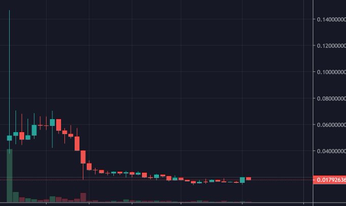 Been buying and staking $CDZ for that 600%+ APY at near private sale prices. Very little downside with<a href="/tag/hodl"class="tags"><span>#hodl</span></a>