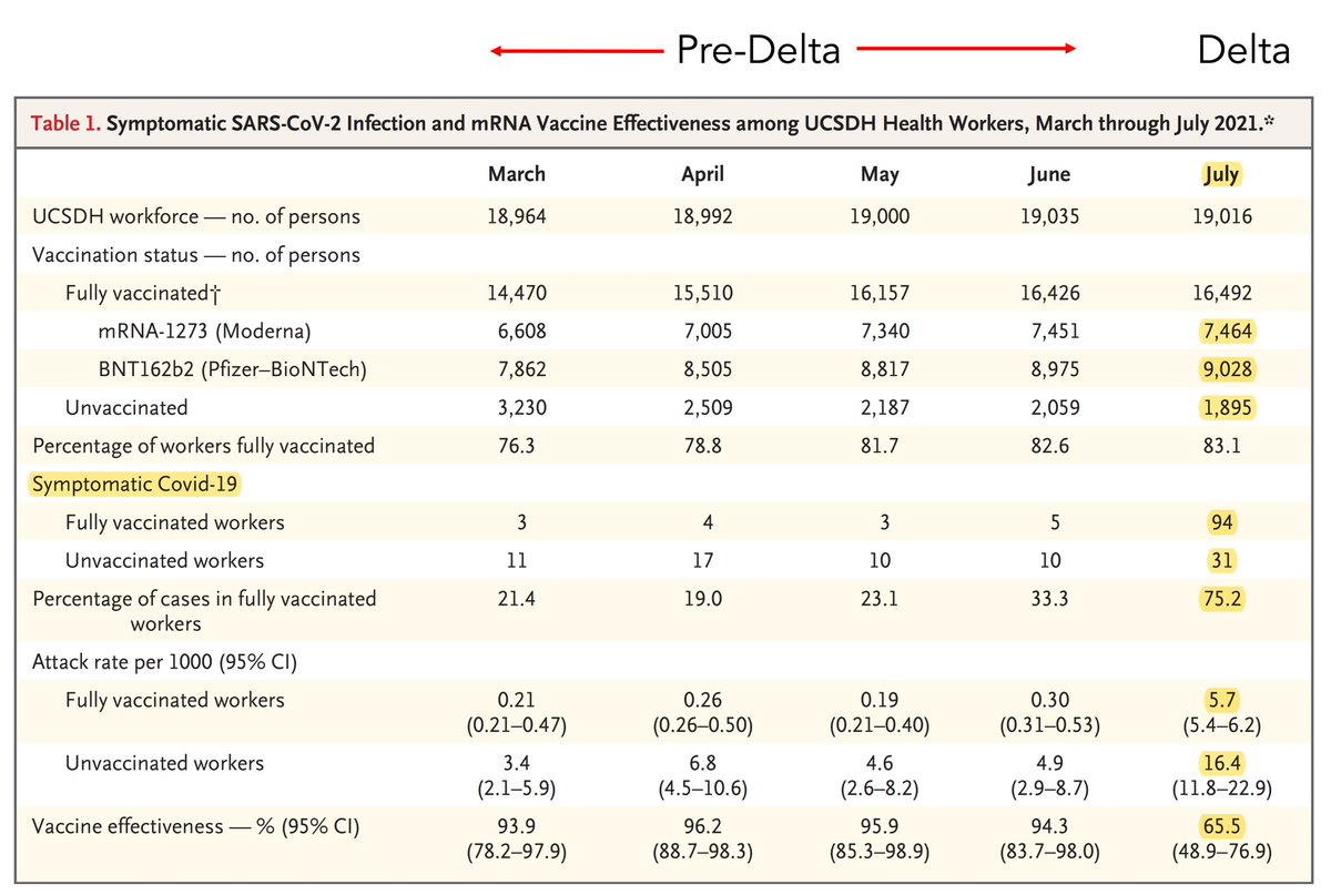EricTopol's tweet photo. Just published @NEJM
Breakthrough infections in health care workers before and during the Delta wave
mRNA Vaccine effectiveness vs symptomatic infections dropped from 94% to 66% [95% CI 49,77] https://t.co/i7C234nHZh