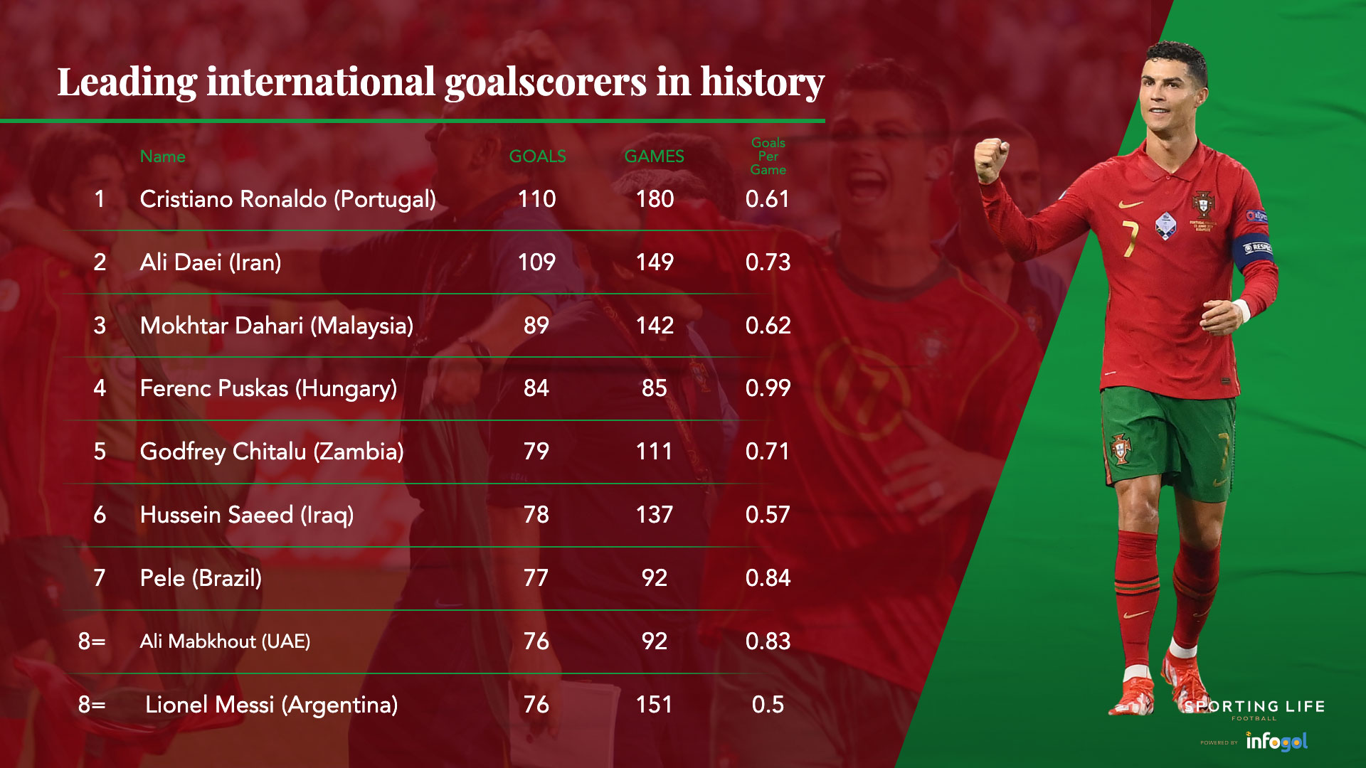 Most goals in sale football