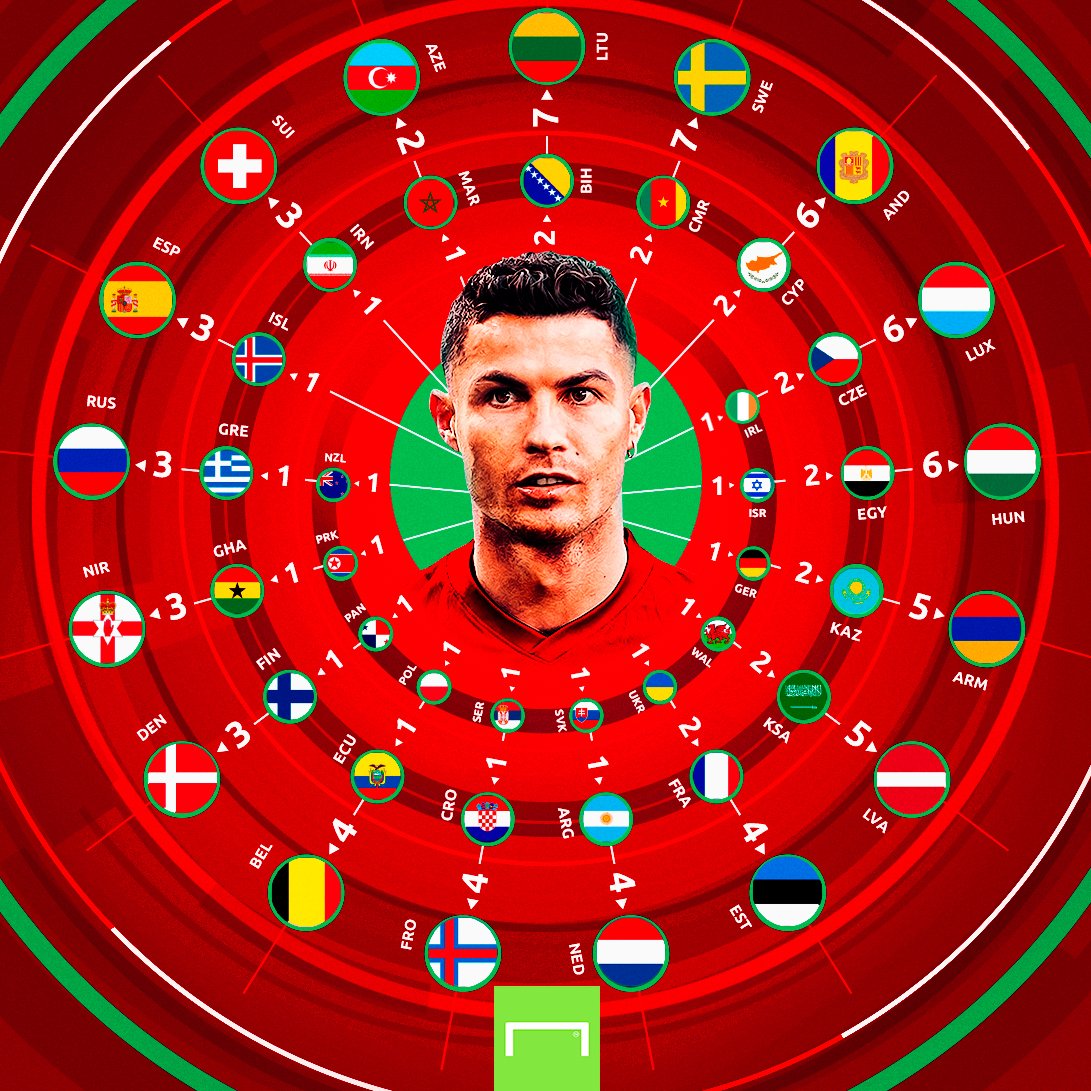goal's tweet photo. How Cristiano Ronaldo became the all-time top scorer in men's international football 🇵🇹 https://t.co/MeS7SgarQL