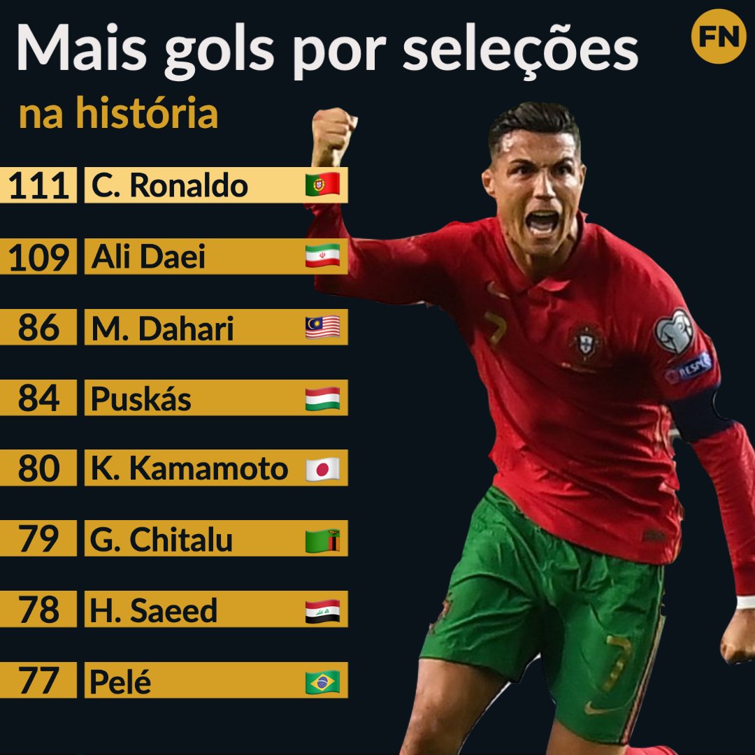 Quem tem mais gols na seleção de Portugal?