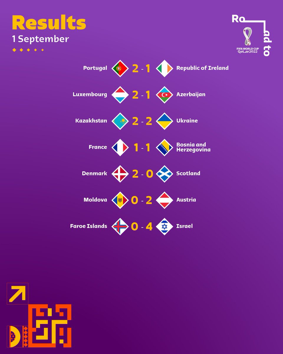 Fifa World Cup Cristiano Rewrites History Malta Win Home Wcq For First Time Bosnia And Herzegovina Draw Away To The Champions Standings Here T Co Utbvxir9rh Worldcup
