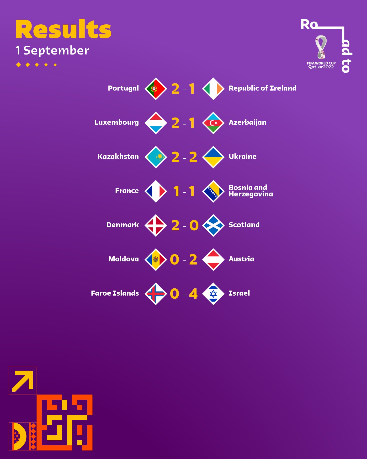 Twitter 上的 Fifa World Cup Cristiano Rewrites History Malta Win Home Wcq For First Time Bosnia And Herzegovina Draw Away To The Champions Standings Here T Co Utbvxir9rh Worldcup