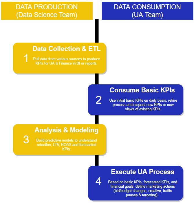 Looking for superior measurement that meets the needs of your entire marketing team from data science to UA? Polaris has got you covered. Supports the data production and data consumption tracks that your business depends on. No device IDs, migrations, extra SDKs or heavy lift.