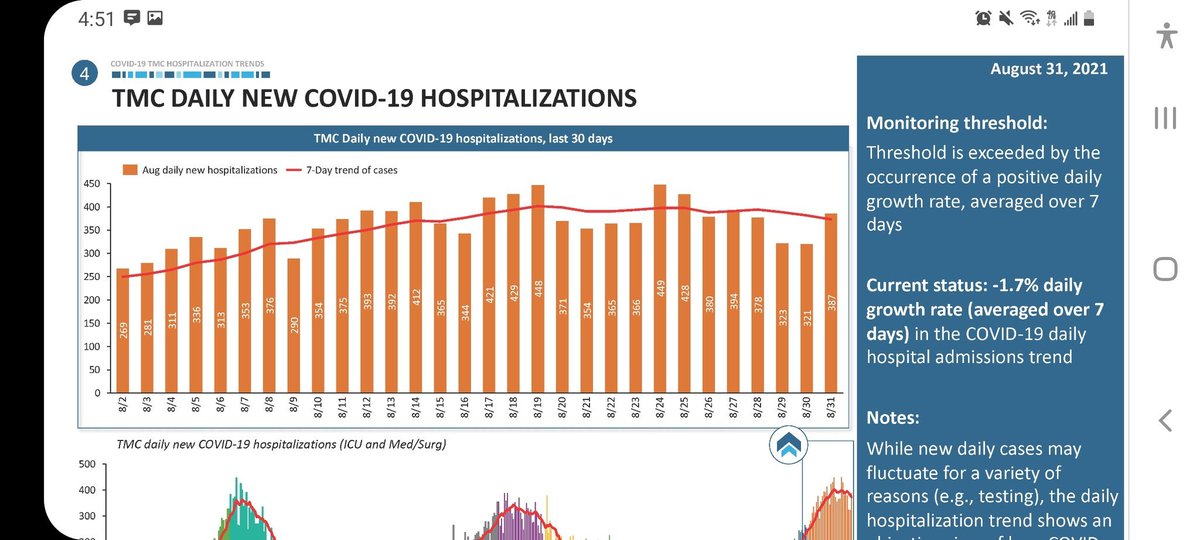 A county judge, whom 100's of 1000's of people listen to shouldn't distribute provable inaccuracies about the COVID hospitalizations like this.
TMC's own data site disputes her claims. (9 days in Aug. alone were greater)
<a href="/clayandbuck/">The Clay Travis & Buck Sexton Show</a> 
<a href="/therealarod1984/">therealarod1984</a> 
<a href="/Rational_Ground/">RationalGround.com</a>