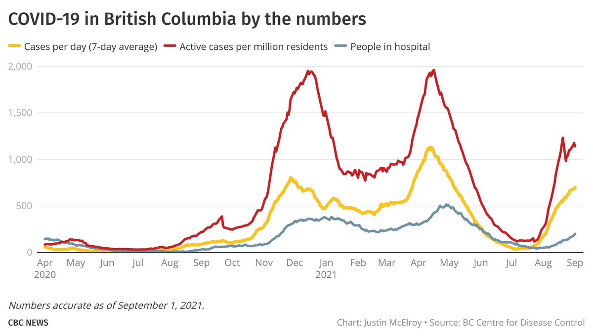 785 new cases of #COVID19 in B.C., as the rolling average continues to increase slowly but steadily. 

Hospitalizations up to 199, ICU cases to 112 (doubling in less than two weeks) and two new deaths.

Today's chart.