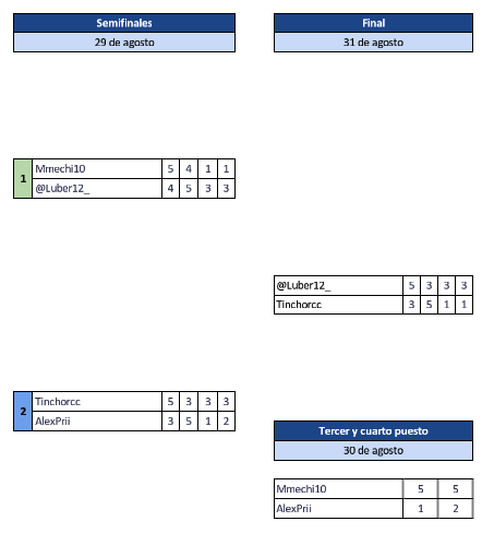 PlatoUefa's tweet photo. Tenemos campeónn

@luber12_ (SAP) Se consagra campeón tras ganarle 14-10 a Tinchorcc (SAP) y por otra parte Mmechi10 (@FutPlato) se quedó con el tercer puesto después de ganarle 10-3 a Alexprii (SHADOWS) https://t.co/sETulM7Per