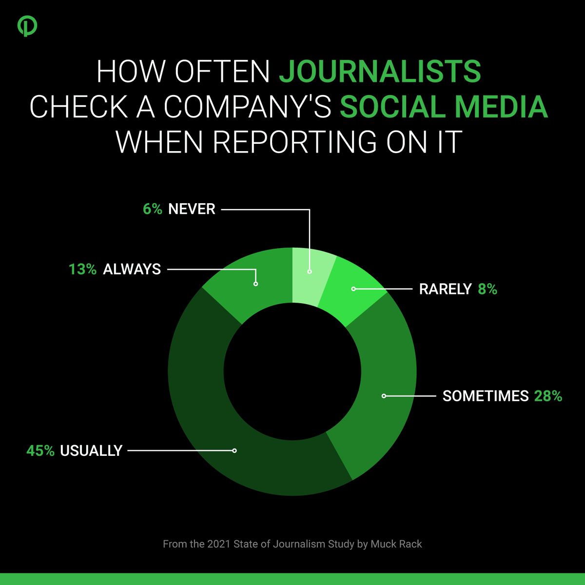 pitchblend's tweet photo. Is your company's social media presence compelling, engaging and growing? Is it even true to brand? 👀 

Tap Pitchblend to ensure your social content present is on point. 

#socialmedia #publicrelations #journalism #linkinbio https://t.co/r42rV2eyYS