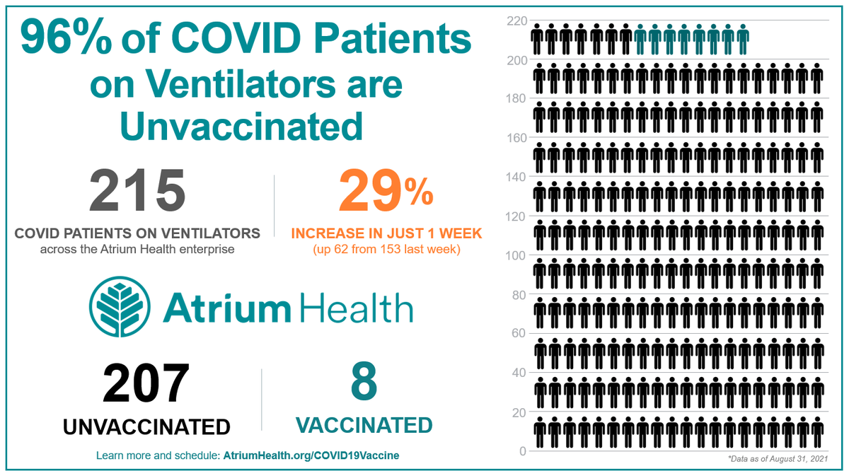 RasuShrestha's tweet photo. 96% of #COVID19 patients on ventilators are UNvaccinated - with 29% ⬆️in just the last week! 

Don't gamble with your life. 

#VaccinesSaveLives

Get your shot now: https://t.co/Rj1YHko22T https://t.co/j8Z8asayFh