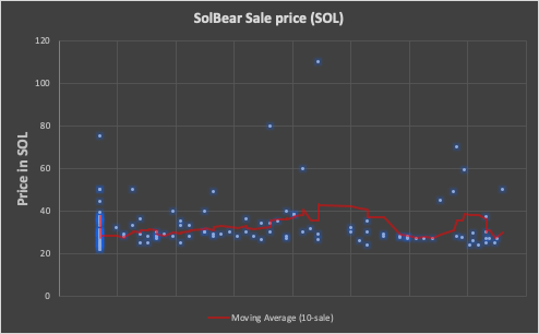 neftimate's tweet photo. Through the first couple hours and 150 sales of SolBears @TheBearGangNFT being listed on @SolanartNFT there doesn't appear to be a clear direction. 

Market summary:
Average: ~33 Sol
Median: 29.4 Sol
Max: 110 Sol
Min:  20 Sol

#SolanaNFT #solbears #SolBear #NFT #NFTCommunity https://t.co/AozYibnz8H