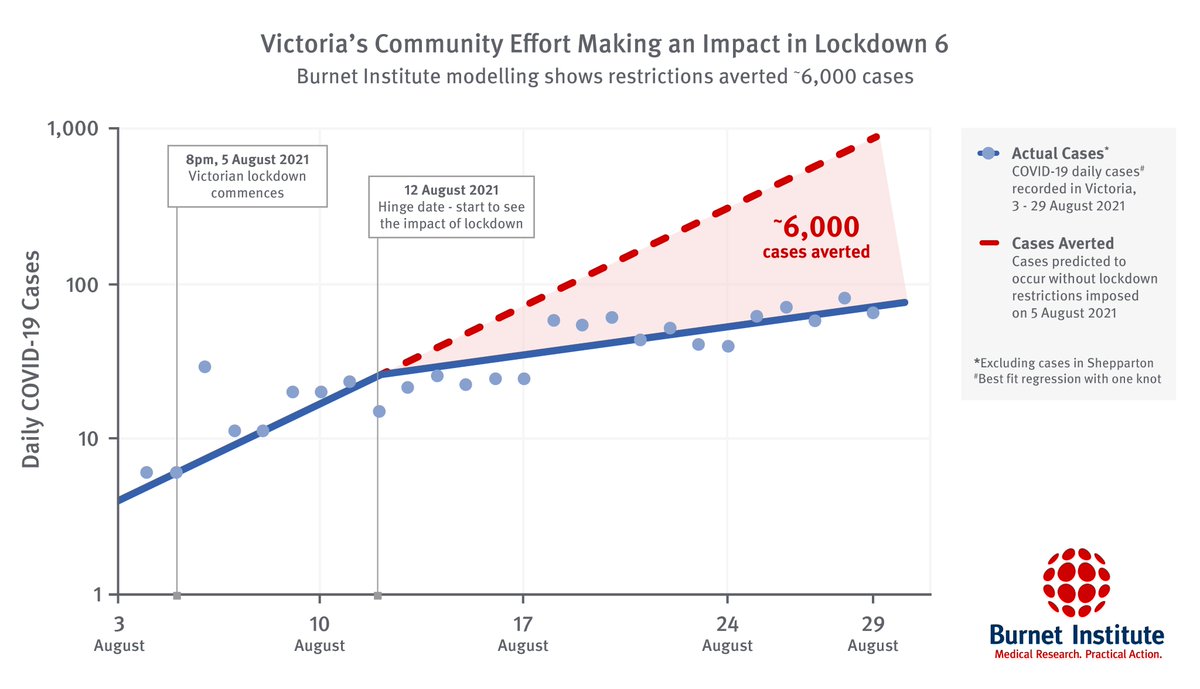 Burnet Institute (@burnetinstitute) on Twitter photo Vic community efforts in lockdown 6 prevented around 6000 cases <a href="/BurnetInstitute/">Burnet Institute</a> modelling shows. <a href="/VictorianCHO/">Chief Health Officer, Victoria</a> said: "But it’s not just those historically avoided cases, it’s the 1700 cases that would have been added today ... or 2000 cases tomorrow." burnet.edu.au/news/1502 Vic community efforts in lockdown 6 prevented around 6000 cases <a href="/BurnetInstitute/">Burnet Institute</a> modelling shows. <a href="/VictorianCHO/">Chief Health Officer, Victoria</a> said: "But it’s not just those historically avoided cases, it’s the 1700 cases that would have been added today ... or 2000 cases tomorrow." burnet.edu.au/news/1502