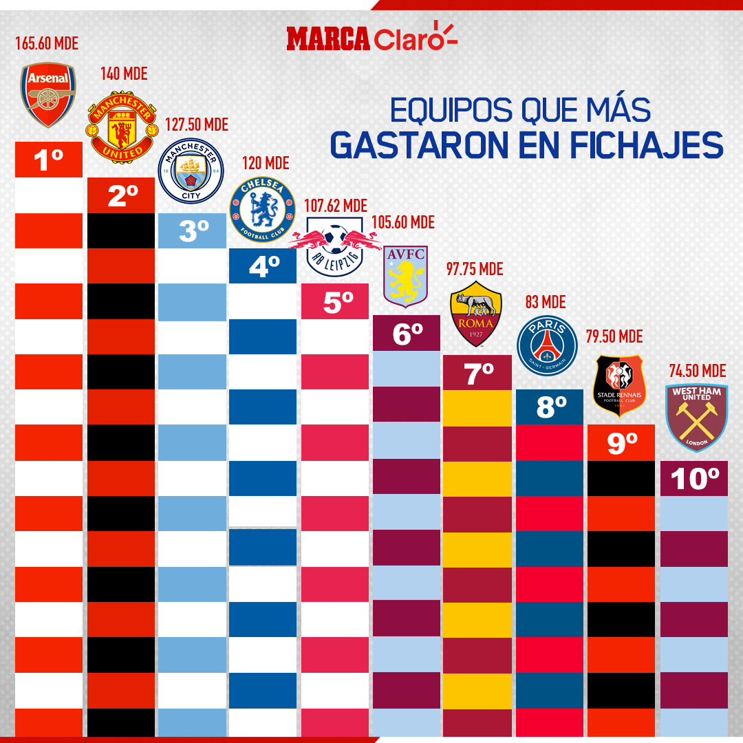 Mirar doble luto Claro Sports on Twitter: "La Premier League MANDA💸 La liga inglesa dominó  el mercado de fichajes, con los cuatro equipos que más invirtieron del Top  10🔝⚽️ https://t.co/x0SU3vZd6x https://t.co/qiYtAPlyB2" / Twitter