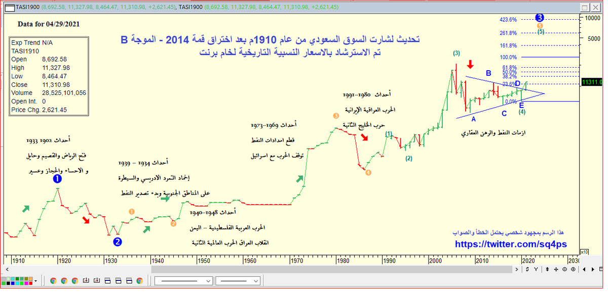 SaeedBenNasser's tweet photo. بعد اختراق قمة 2014 - الموجة B
تحديث لشارت #السوق_السعودي من عام 1910م
تم الاسترشاد بالأسعار النسبية التاريخية #لخام_يرنت
#tasi
#elliot_wave https://t.co/k9KsnP7FOz