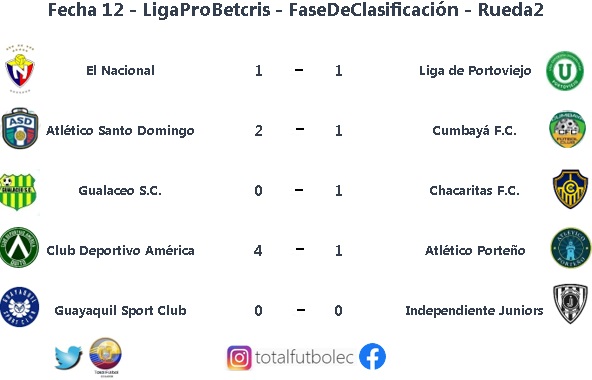 TotalFutbol_EC's tweet photo. #SerieB_Ec
@SerieB_Ec
Tabla de posiciones, resultados y goleadores jugada la #Fecha12 en la #Rueda2 de la #LigaProBetcris #SerieB
@Cumbaya_Oficial y @elnacionalec ascenso!
En zona de descenso Liga de Portoviejo y Atlético Porteño.
@MundoDeporEC
Somos #TotalFútbol_EC https://t.co/09awrG2Rnv