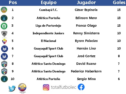 TotalFutbol_EC's tweet photo. #SerieB_Ec
@SerieB_Ec
Tabla de posiciones, resultados y goleadores jugada la #Fecha12 en la #Rueda2 de la #LigaProBetcris #SerieB
@Cumbaya_Oficial y @elnacionalec ascenso!
En zona de descenso Liga de Portoviejo y Atlético Porteño.
@MundoDeporEC
Somos #TotalFútbol_EC https://t.co/09awrG2Rnv