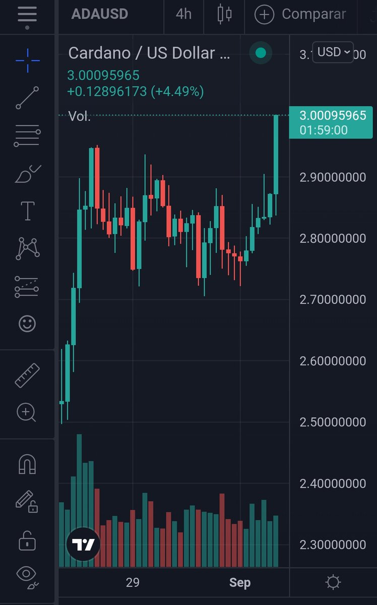 Nuevo ATH $ADA 3 USD