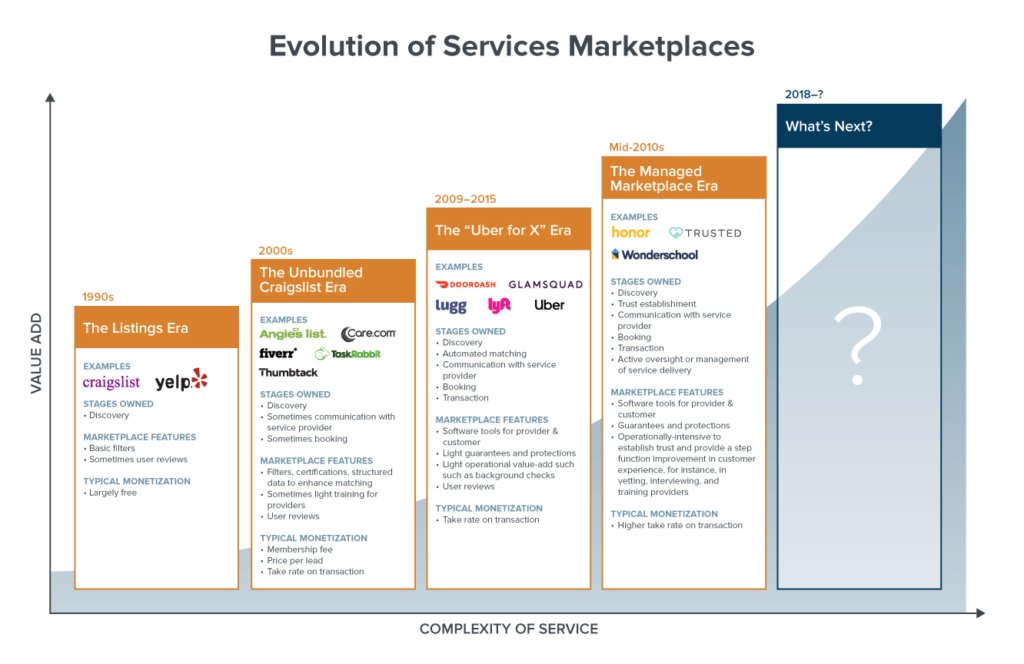 spottabl's tweet image. What is the future of #marketplaces? @andrewchen unpacks where marketplaces have been in the past, and where they&apos;re heading in the future. buff.ly/2WIcIui
#rewiringhiring #Spottabl #recruitment #HRTech