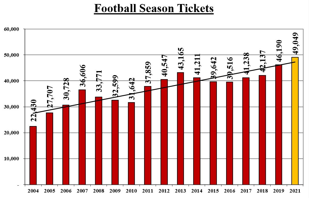 IASTATEAD's tweet photo. Amazing to look back and see how far we have come over the past 16 years with football season ticket sales. https://t.co/46AiPVJQmP