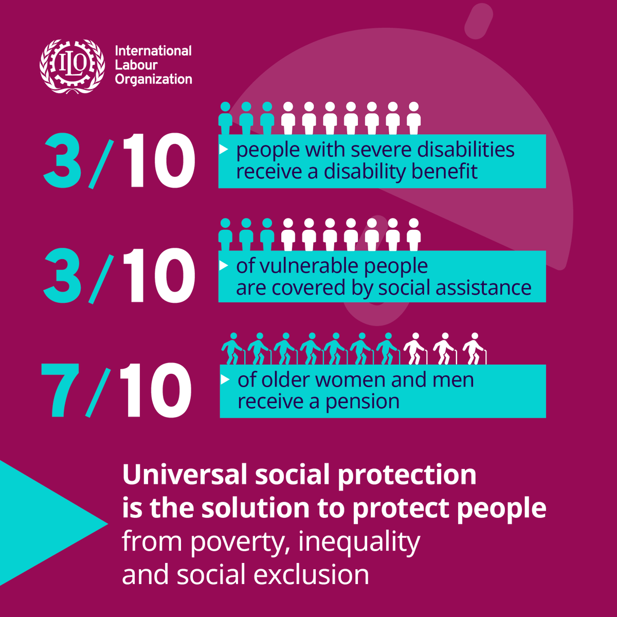 ⚠️ #ICYMI: New @ilo Report on #SocialProtection calls for urgent action/policies to ↗️ progress & ↘️ #inequality #socialexclusion. 

☑️ Covers impact of #COVID19 crisis with new #data + global, regional & country perspectives.

↪️  INFO: ow.ly/sG5450G2PFt

#USP2030  #SDGs