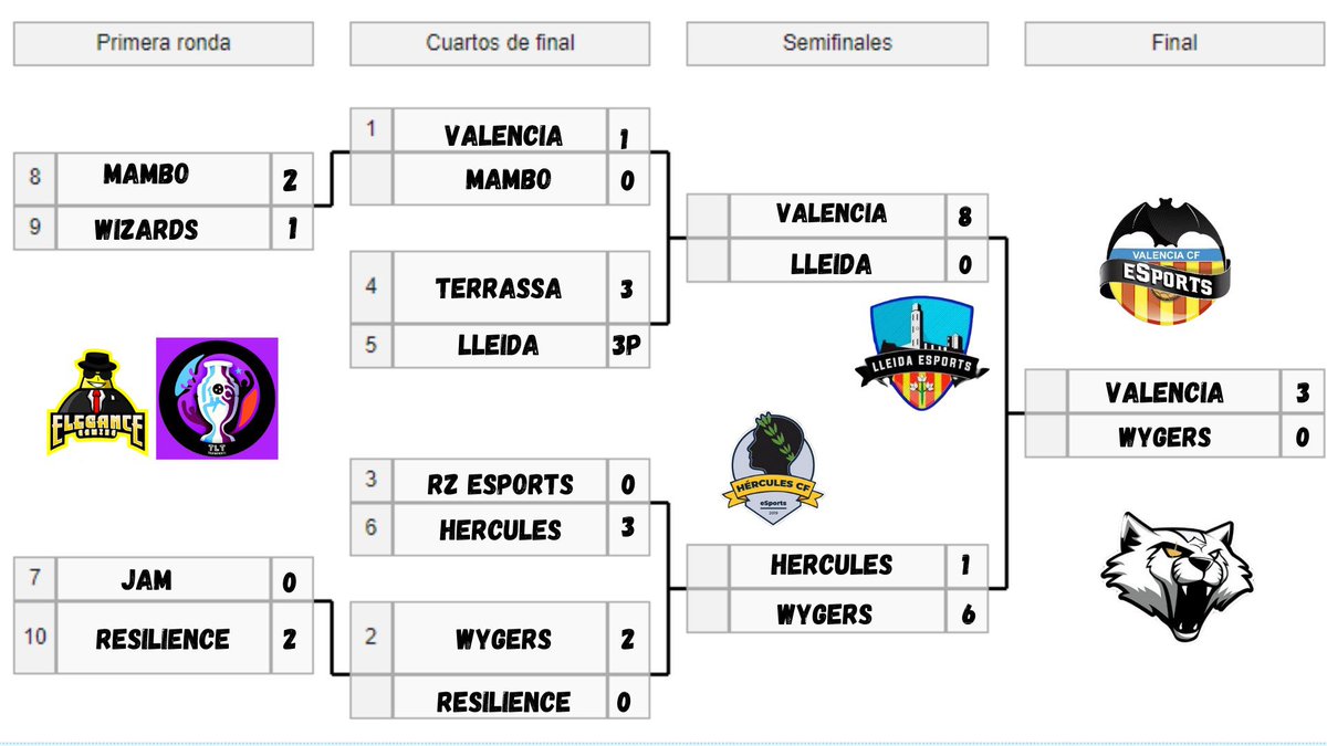 TCInforms_CP's tweet image. #NOTICIAS | @TLTournaments 

🏆 Fase Final Torneo Express 🏆

• @VCFeSports se proclama Campeón tras vencer a @Wygers en la Final.

• @LleidaEsports y @HCFeSPORTS se quedan a las puertas.

• Un @VCFeSports que acabó con un global de 12-0, este equipo va volando.