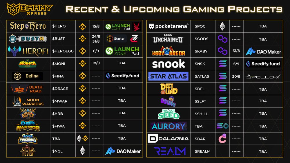 BARMYGROUP's tweet photo. Let's have a look at the recent &amp; upcoming #Blockchaingaming projects that are definitely worth anticipating!

Introducing 
@BUSTA_GameFi @multigame_org @HeroFiio @Monsta_Infinite @DefinaFinance @DeathRoad_io @MoonWarriorsBSC @HeroBattleBSC @DeFiWarriorGame @LeagueKingdoms, and https://t.co/1aqfvCmZj3