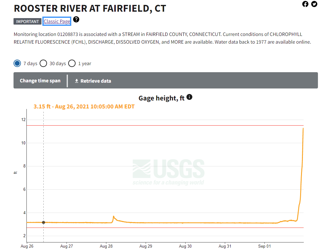 ryanhanrahan's tweet photo. The Rooster River in Fairfield is at 11.29 ft. Incredible rise. The flood of record is 11.65' from 1980 (records go back to 1978). #nbcct https://t.co/dVm1IscXJT