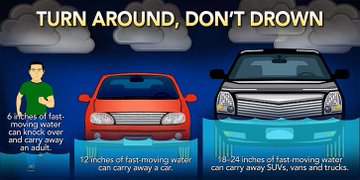 When flooded, 'TURN AROUND, DON’T DROWN' ⚠️ Even if water appears calm, stronger currents can be hidden in deeper waters. Most flood deaths occur to people who are driving. #FlashFlood #Flood #StaySafe #StayHome #FloodSafety #Climate #FlashFloodEmergency #NewJersey  #NYCFlooding
